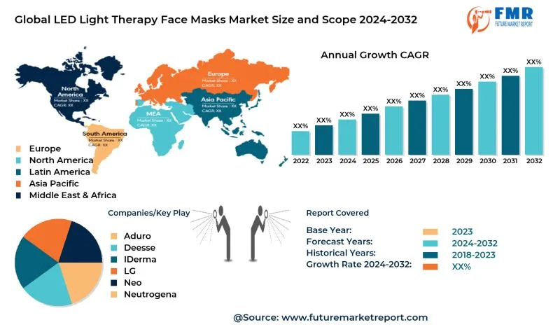 Taille du marché du visage Light Therapy LED, tendances croissantes à 2033